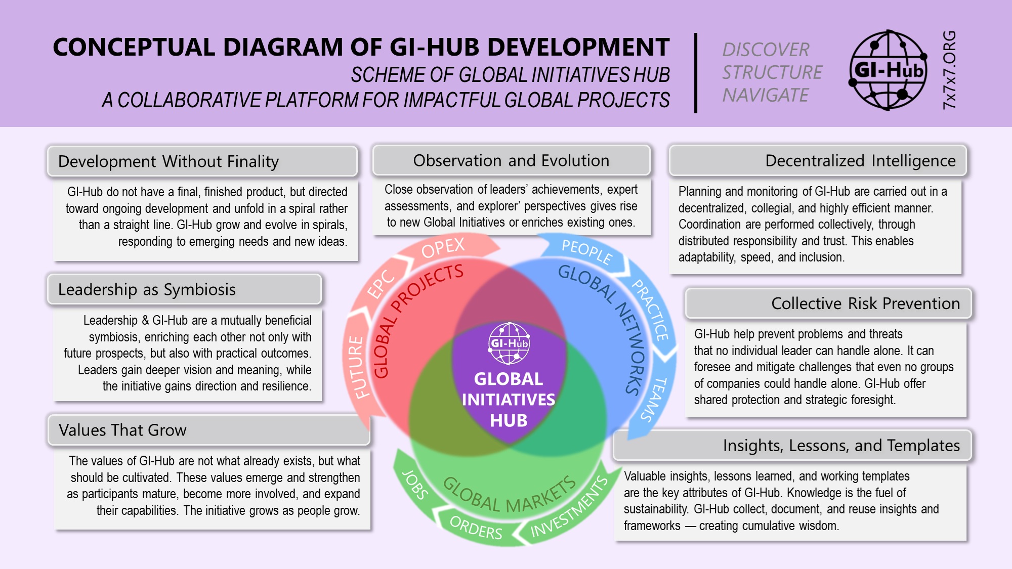 Concept of GI-Hub